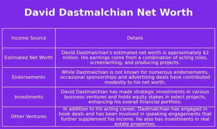 David Dastmalchian Net Worth