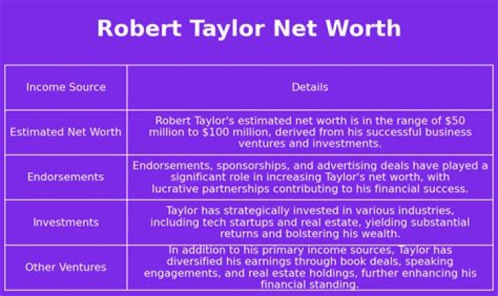 Robert Taylor Net Worth