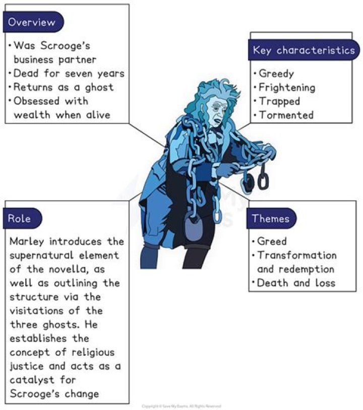 Why is Jacob Marley's jaw broken?